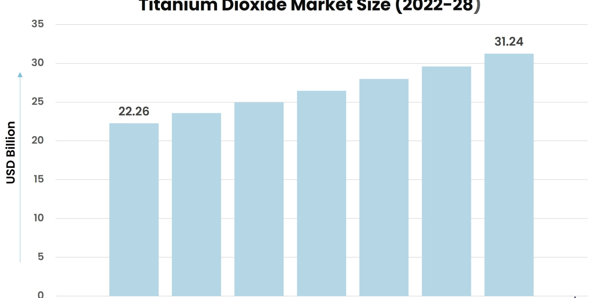 Titanium Dioxide Market Size, Emerging Trends, Forecasts, and Analysis 2023-28