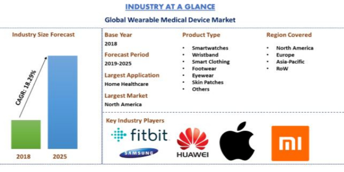 Wearable Medical Device Market Size, Share [2022-2028] | CAGR of 24.7%
