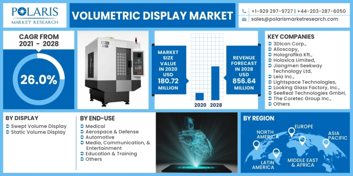 Volumetric Display Market Share and Growth Forecast 2023 to 2032