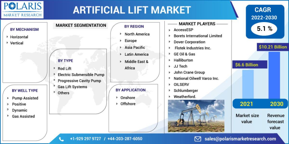 Artificial Lift Market In-Depth Analysis, Specifications and Forecast 2023 to 2032