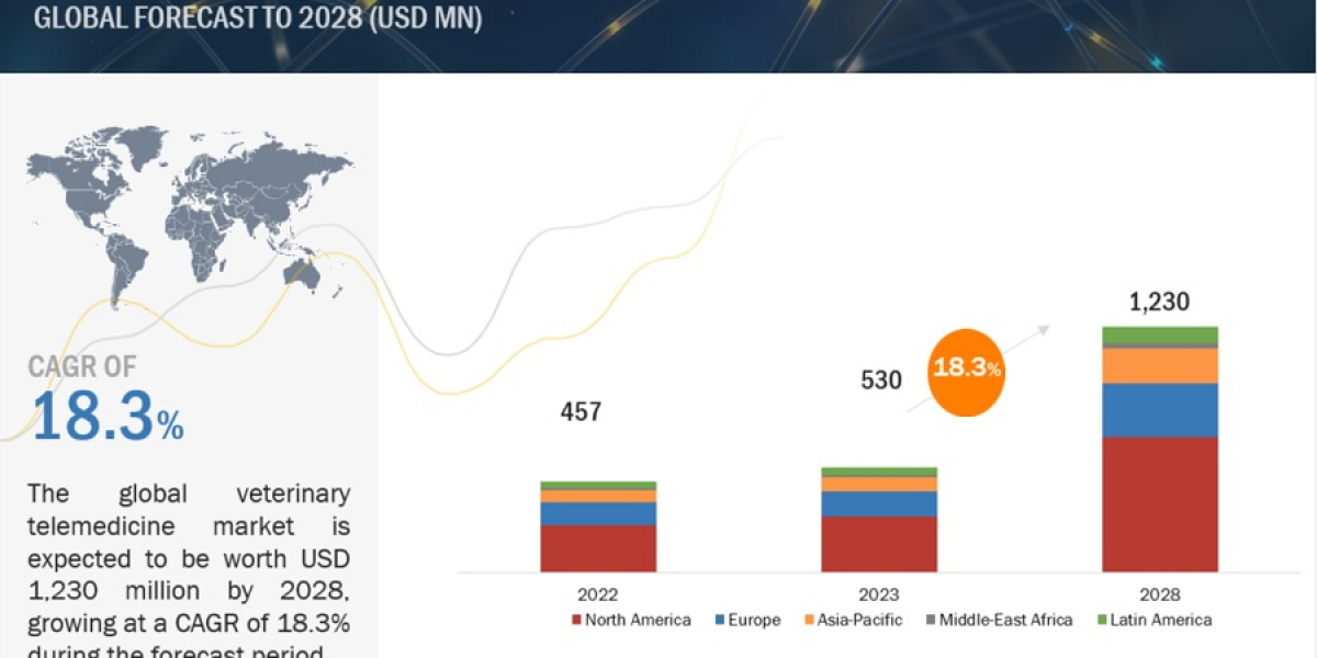 Global Veterinary Telemedicine Market Poised to Reach $1,230 Million by 2028, Driven by IoT and AI Adoption