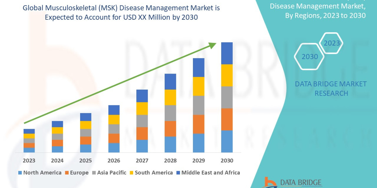 Musculoskeletal (MSK) Disease Management  Market Forecast to 2030:, Trends and Opportunities