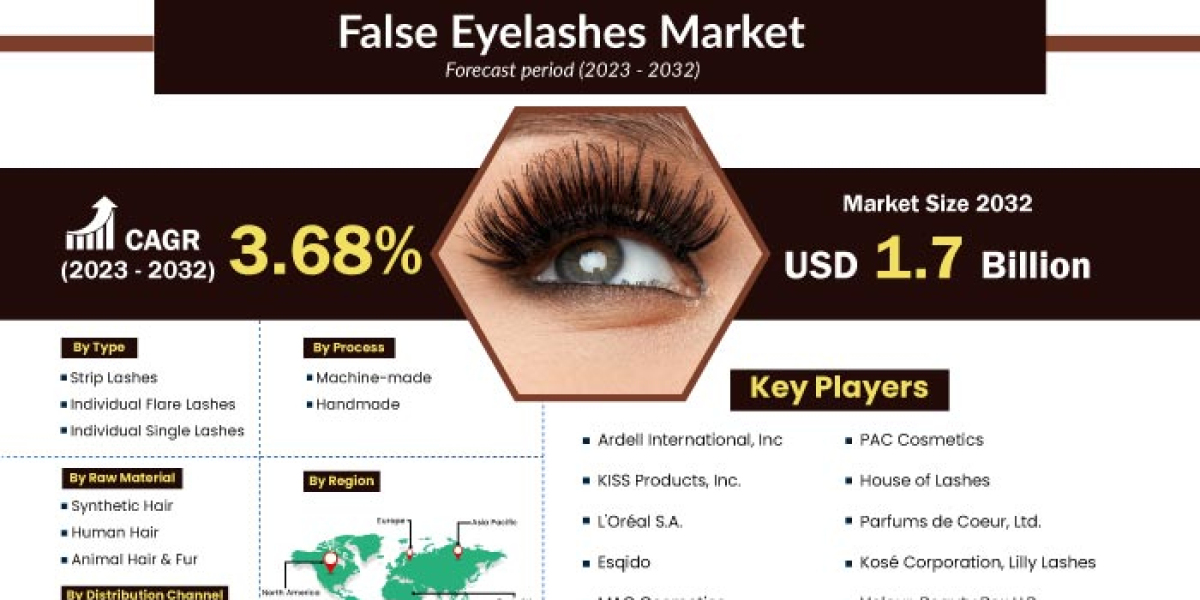 False Eyelashes Market To Witness Increase In Revenues By 2032