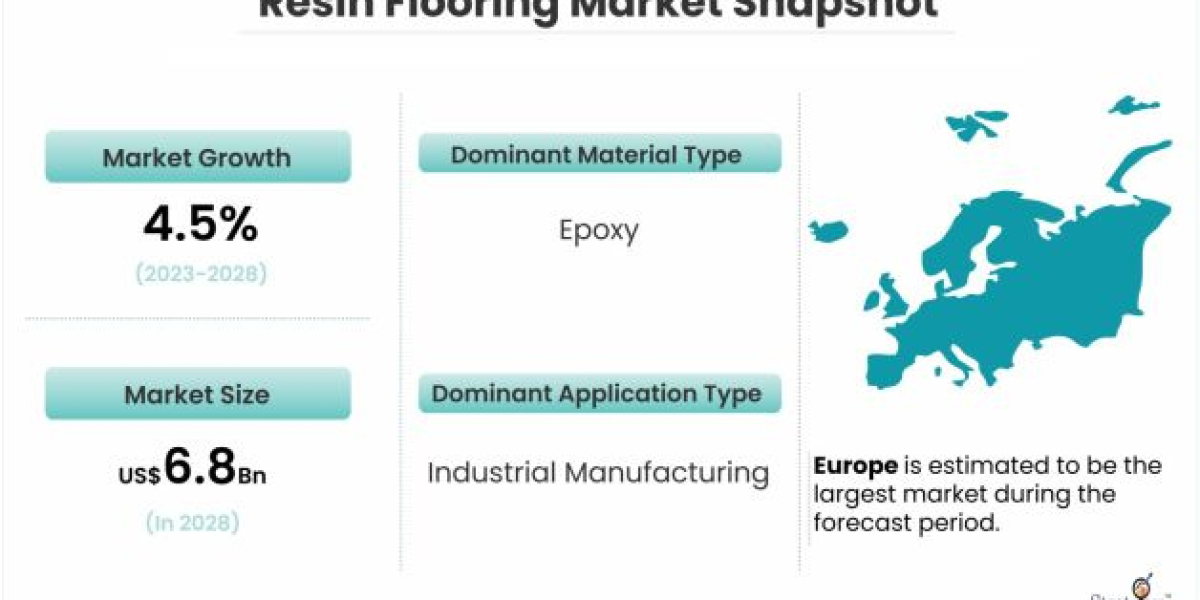 Resin Flooring Market Size, Share, Leading Players and Analysis up to 2028