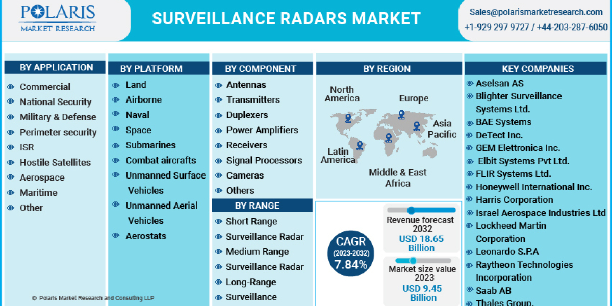 Surveillance Radars Market Analysis with Key Players having Regional Statistics and Application-Forecast to 2032
