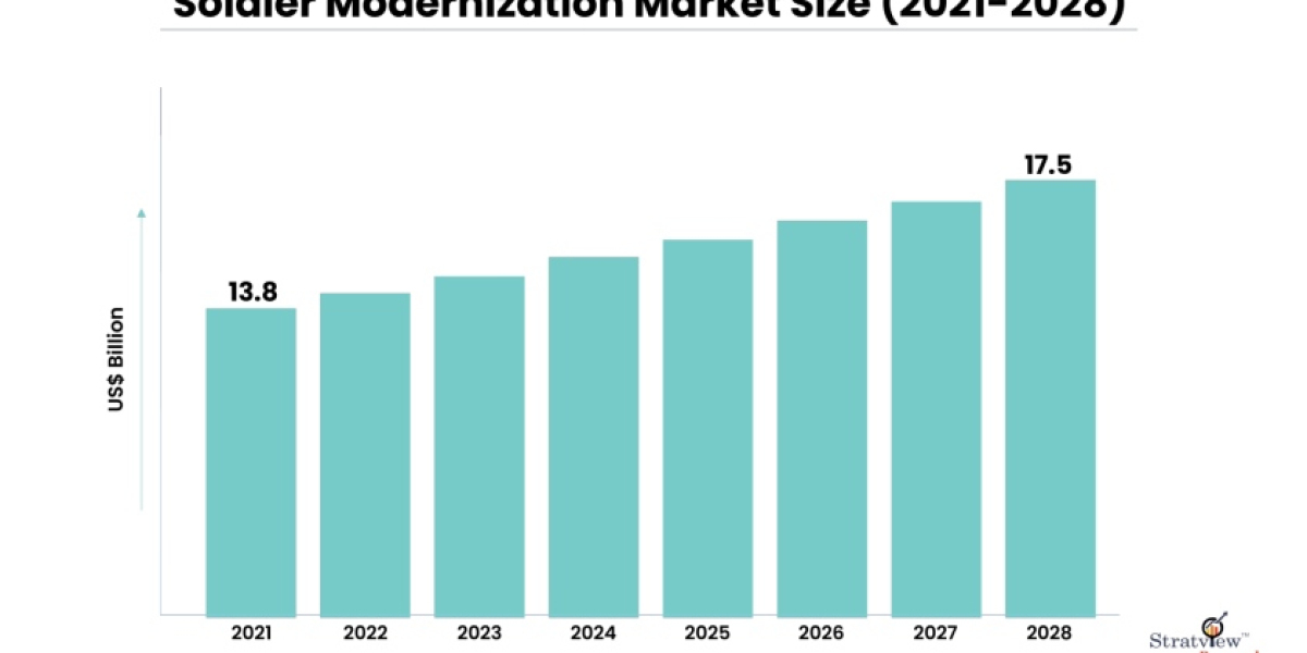 "A Tech-Forward Approach: Enhancing Tactical Capabilities through the Soldier Modernization Market"