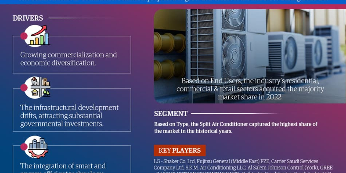 Saudi Arabia Air Conditioner Market Growth: Size, Share, and Future Scope