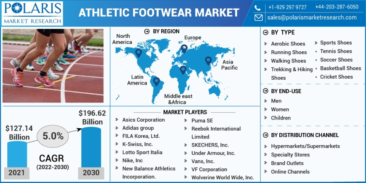 Athletic Footwear Market Ongoing Opportunities and Future Trends Till 2032