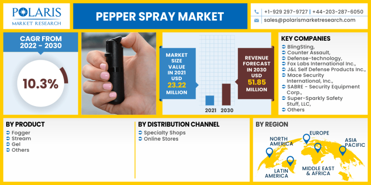 Pepper Spray Market Booming Worldwide with Latest Trend and Future Scope by 2032