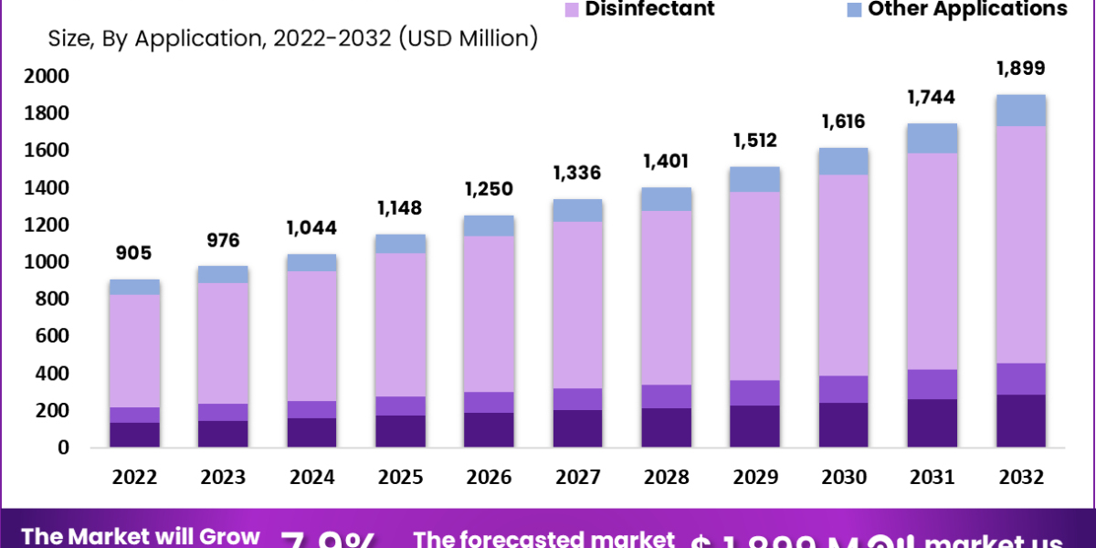 "Riding the Waves of Change in the Acetic Acid Industry: Trends and Adaptation"
