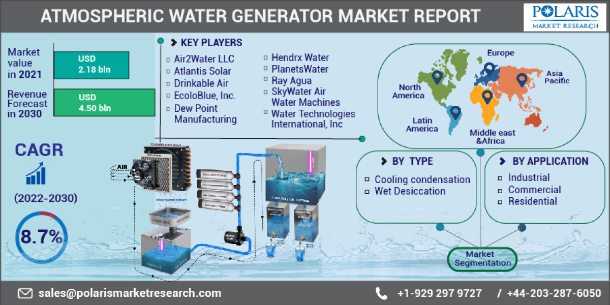 Atmospheric Water Generator Market To See Progressive Growth with Industry Demand, Latest Trends and Dynamic Innovations