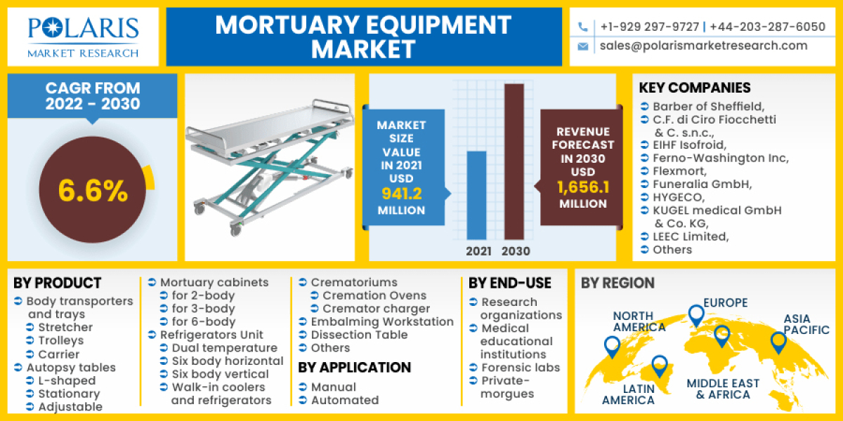 Mortuary Equipment Market Growing Strong: Current and Future Prospects 2023