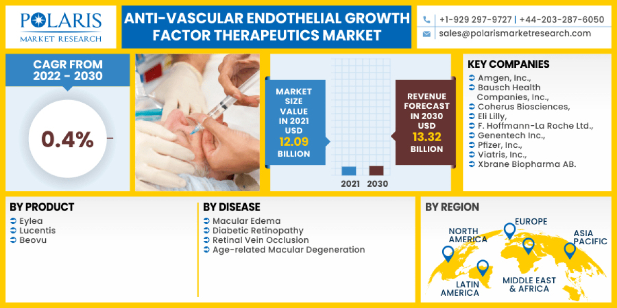 Anti-Vascular Endothelial Growth Factor Therapeutics Market to Observe Surprising Growth of Business Outlook, Critical I