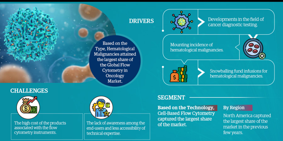 Global Flow Cytometry in Oncologye Market in the Military: Enhancing Combat Capabilities, Trends, Growth
