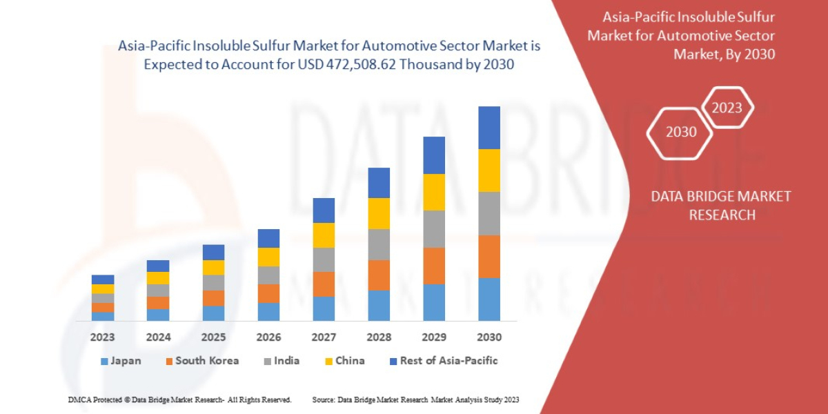 Asia-Pacific Insoluble Sulfur Market for Automotive Sector Trends, Share, Industry Size, Growth, Demand, Opportunities a