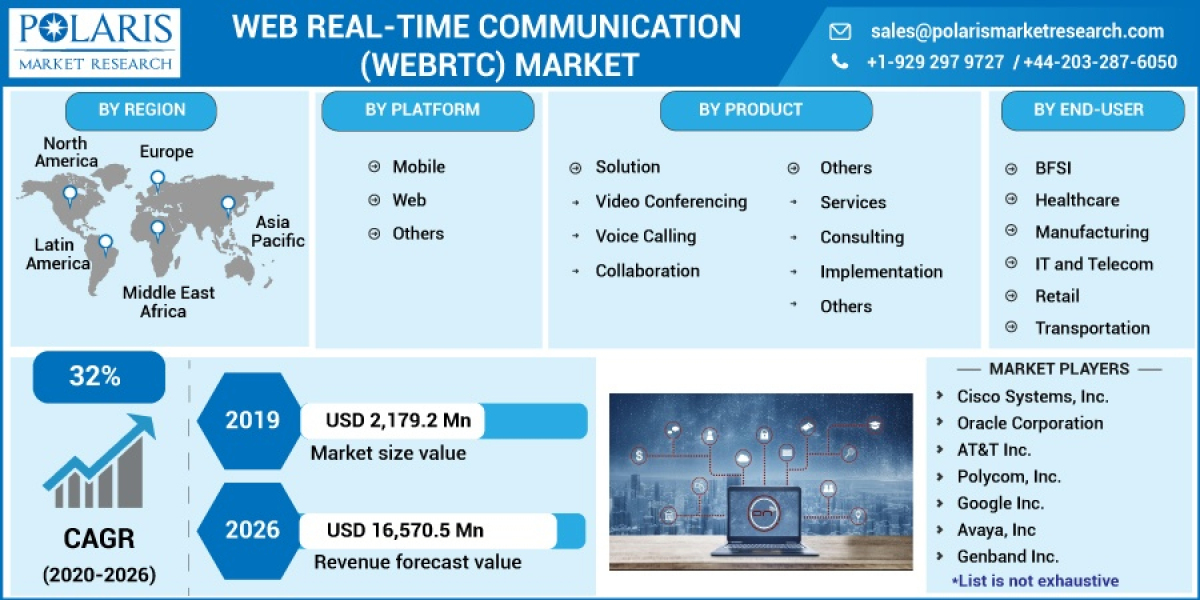 Web Real-Time Communication Market Industry Size, Growth Potential, and Segmentation Strategies for Leading Manufacturer