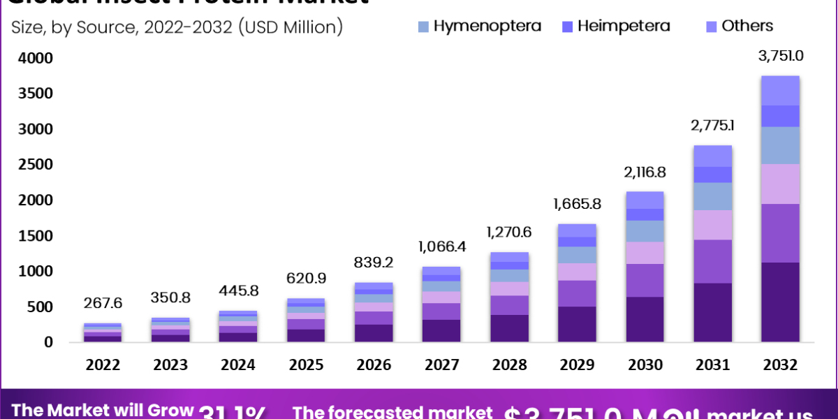"Insect Protein Market: Unlocking Potential in the Functional Food Sector"