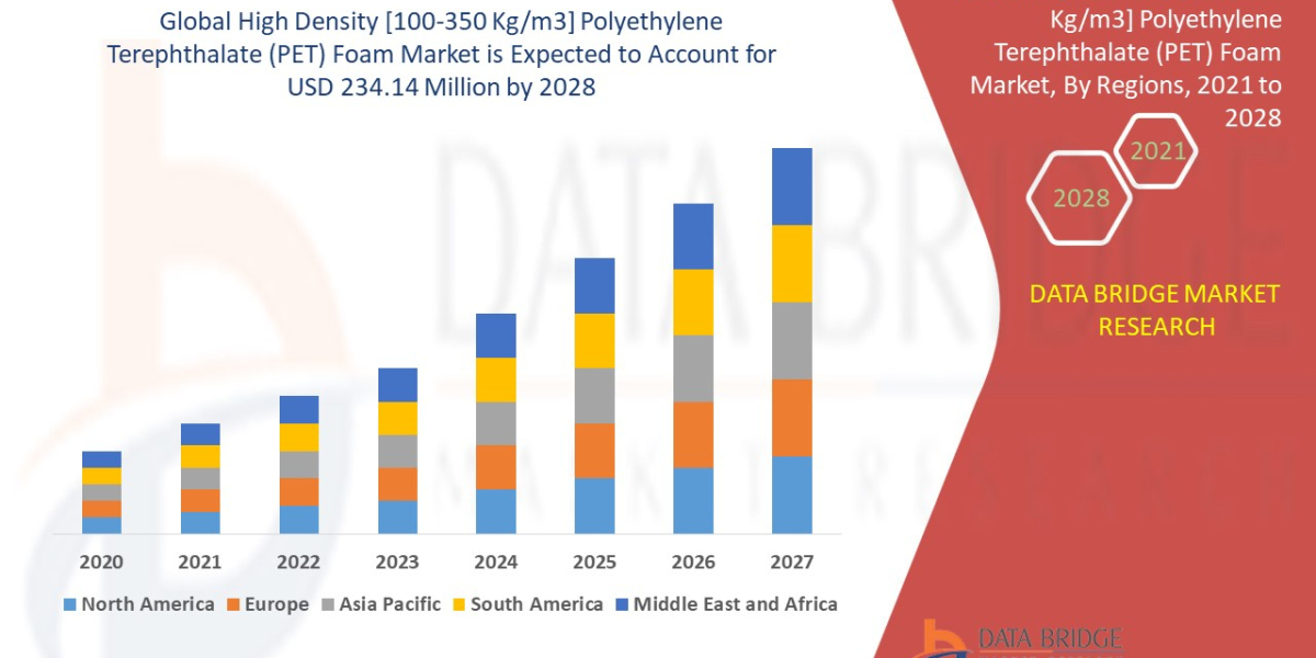 High Density Polyethylene Terephthalate Size, Growth, Demand, Emerging Trends and Forecast by 2028