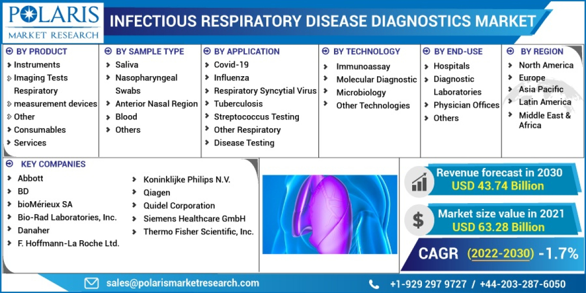 Infectious Respiratory Disease Diagnostics Market Analysis and Forecast: Industry Trends, Growth Drivers, Challenges, an