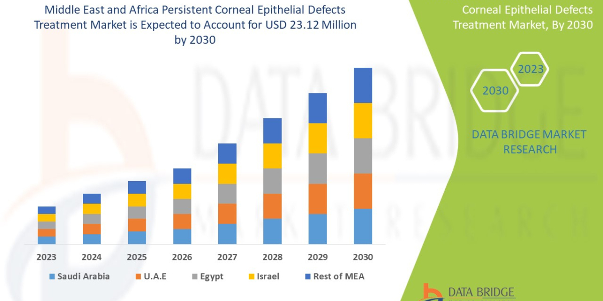 Middle East and Africa Persistent Corneal Epithelial Defects Treatment Market Growth, Size-Share, Trends by 2030