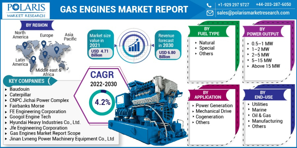 Gas Engines Market Key Drivers, Challenges and Competitive Strategic Window for Opportunities Till 2032