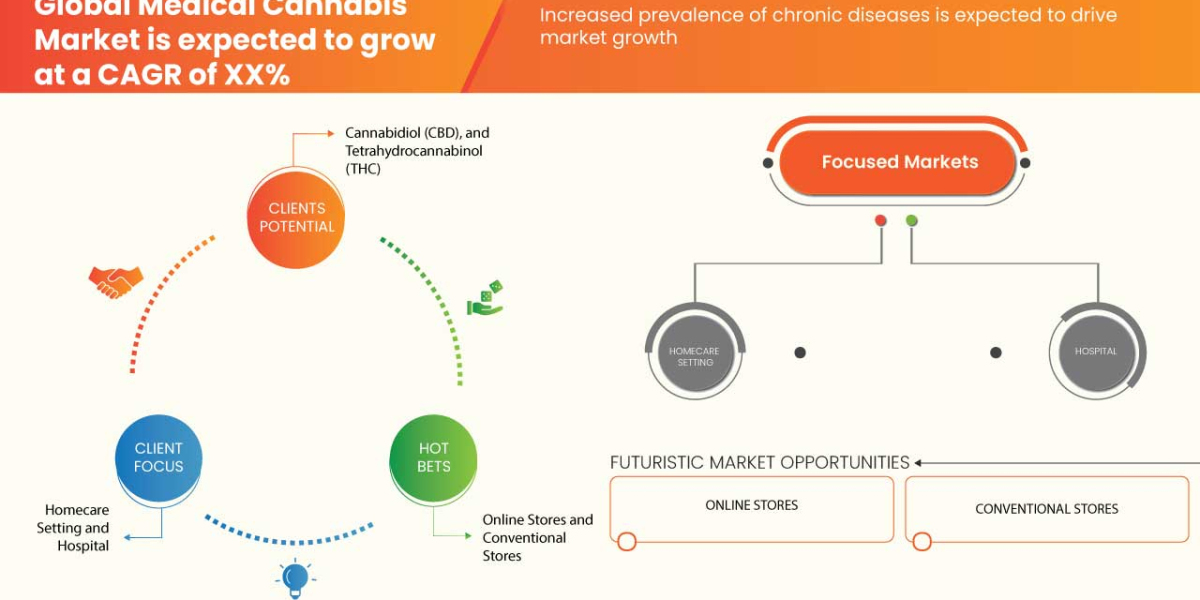 Medical Cannabis Market Research Report:  Growth, Trends and Forecast By 2030