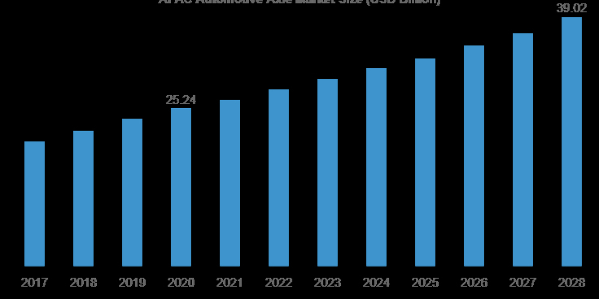 Automotive Axle Market Research Report: Key Players, Growth Factors, and Competitive Analysis
