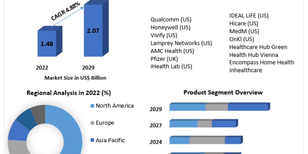 Home Health Hub Market Potential Effect on Upcoming Future Growth, Competitive Analysis and Forecast 2029