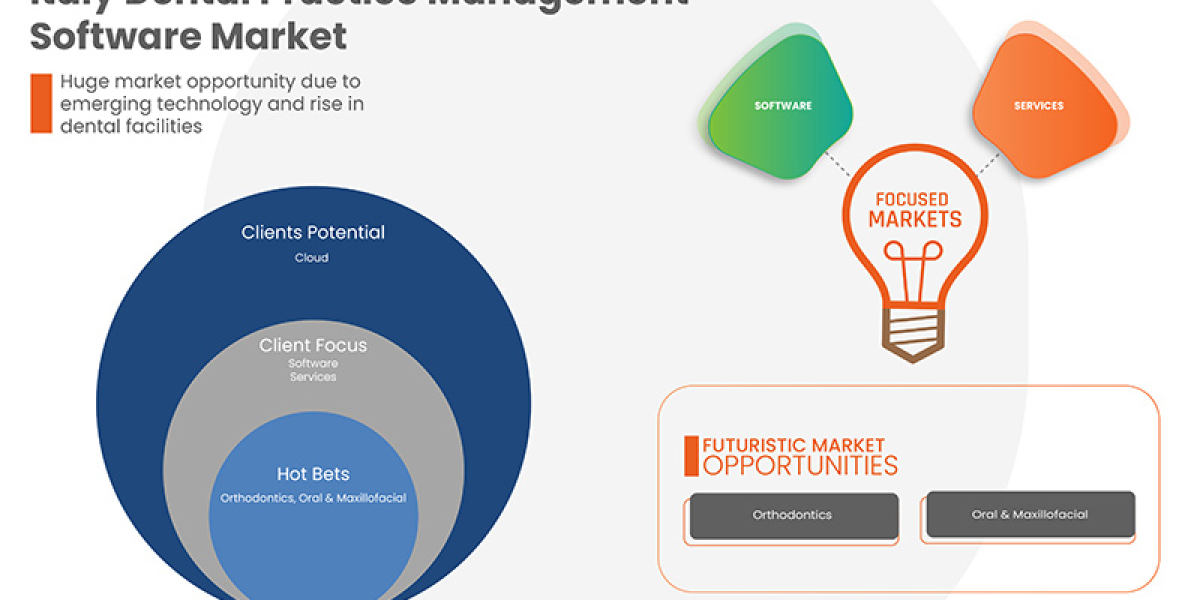 Italy Dental Practice Management Software Market Demand, Insights and Forecast Up to  2030