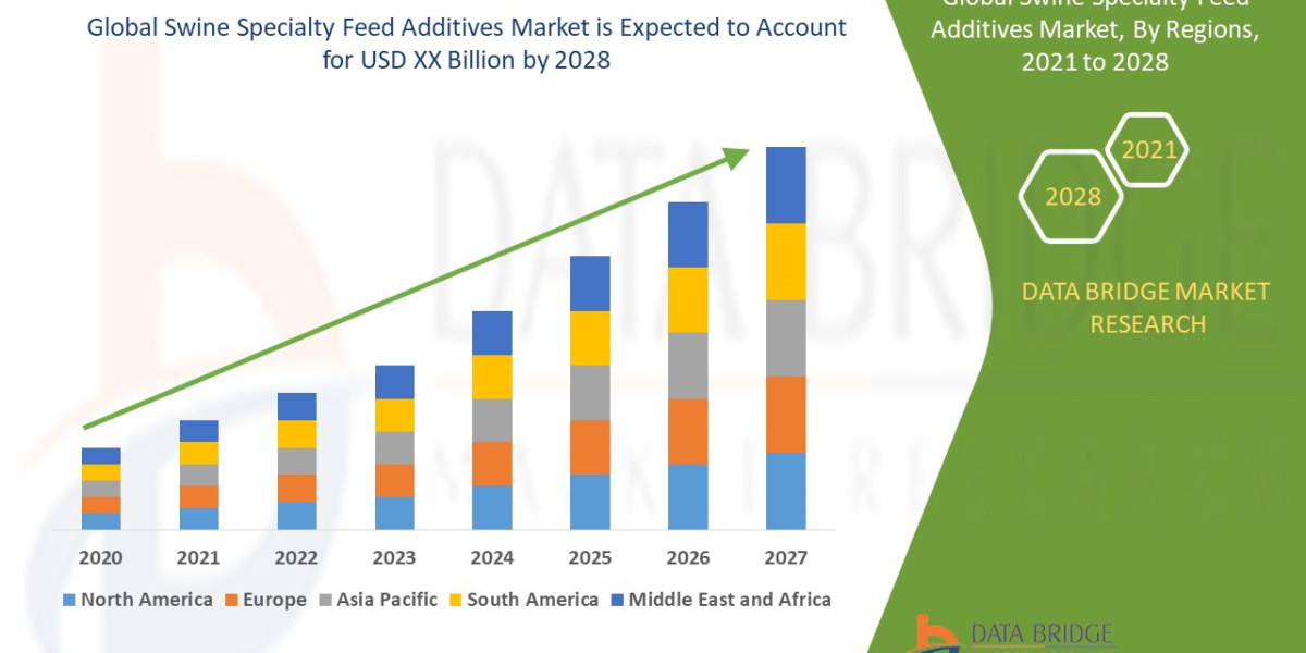 Swine Specialty Feed Additives Market ::- Trends Analysis, Key Driver, Investment Analysis, Industry Trends