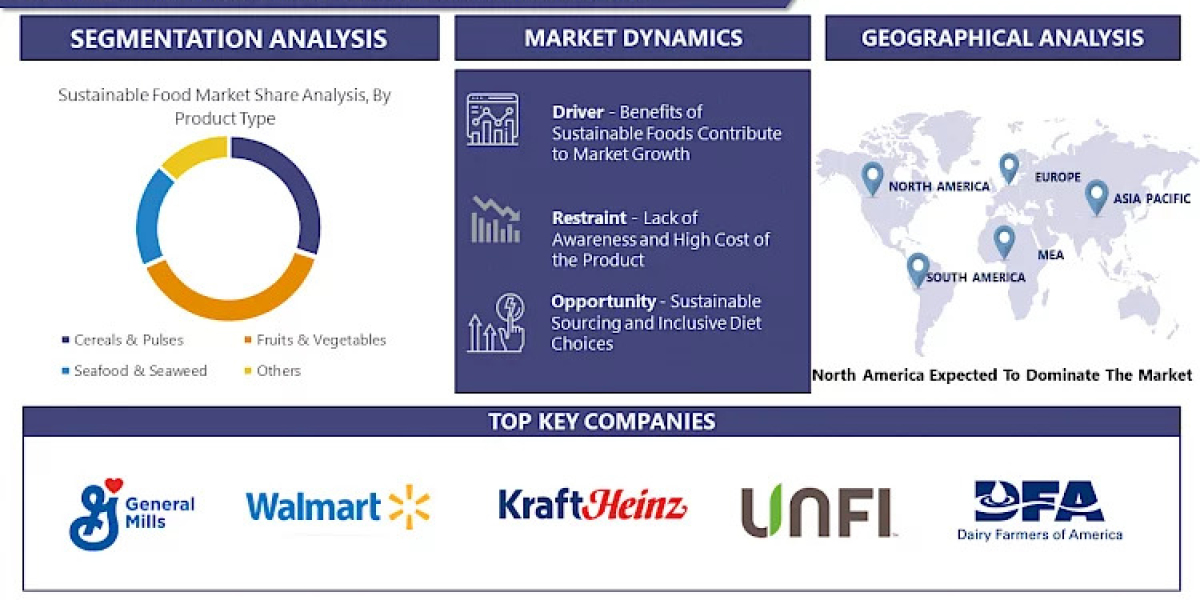 at a CAGR of 6.9 %, Sustainable Food Market is Anticipated to Surpass USD 1700.76 billion by 2030