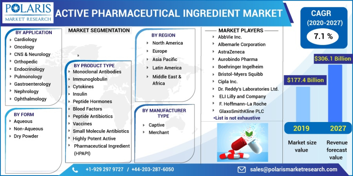 Active Pharmaceutical Ingredient Market Analysis Report Segmented by Size, Share & Applications