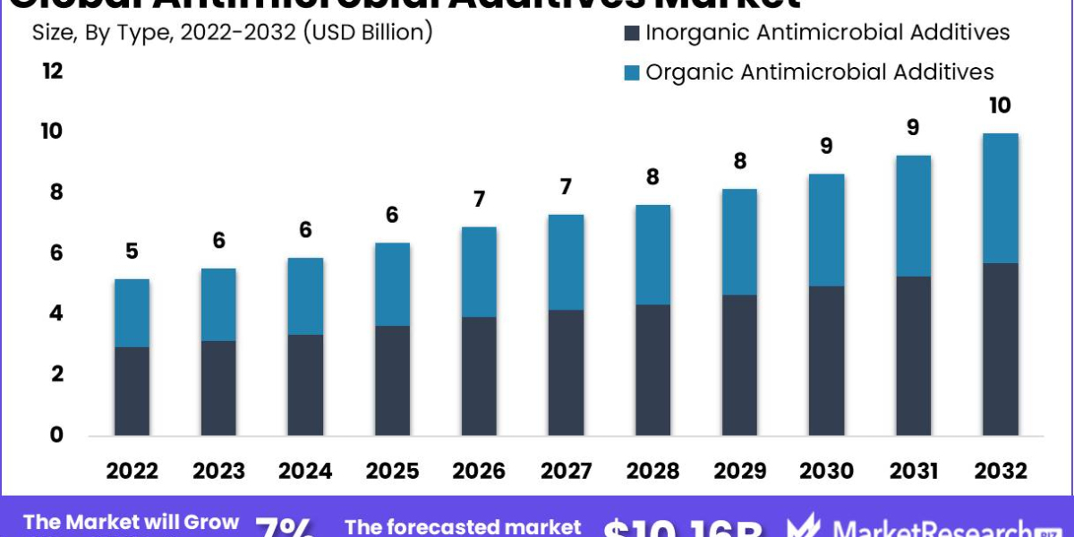 Expanding Horizons: The Antimicrobial Additives Market