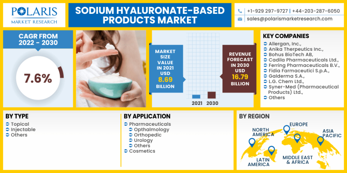 Sodium Hyaluronate-Based Products Market Size, Demand, Manufacturers and Forecast 2023-2032