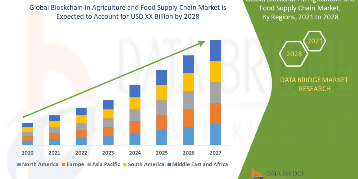 Blockchain in Agriculture and Food Supply Chain Market  is set to Boom Worldwide at a CAGR of  7.00%  by 2028