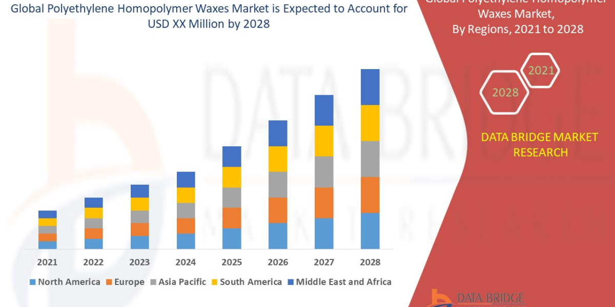 Polyethylene Homopolymer Waxes Market Growth, Trends, Drivers, Challenges, Definition by 2028