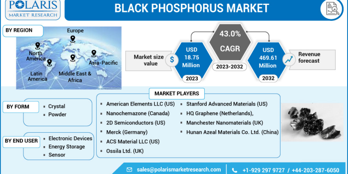 Black Phosphorus Market Leading Growth Drivers, Future Estimation and Industry Outlook 2032