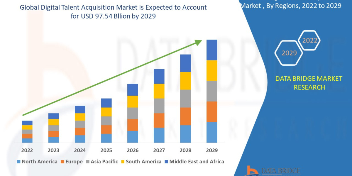 Digital Talent Acquisition Market Global Industry Size, Share, Demand, Growth Analysis and Forecast By 2029