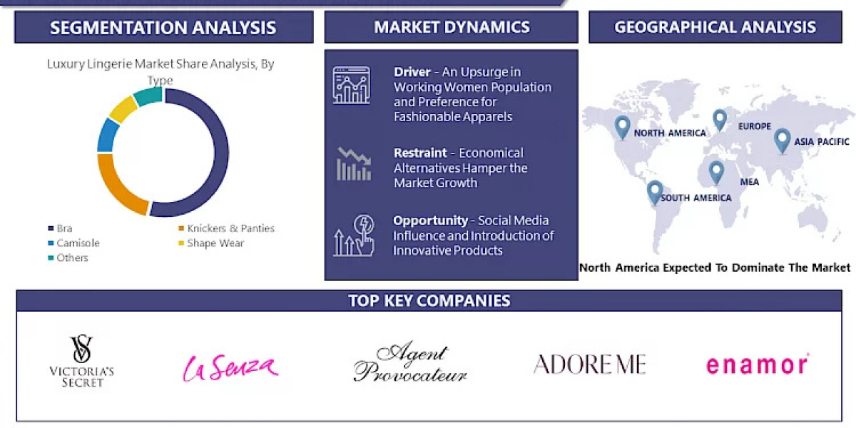 Luxury Lingerie Market size is expected to grow USD 22.87 billion by 2030: Upcoming Business Strategies and Industry Rev