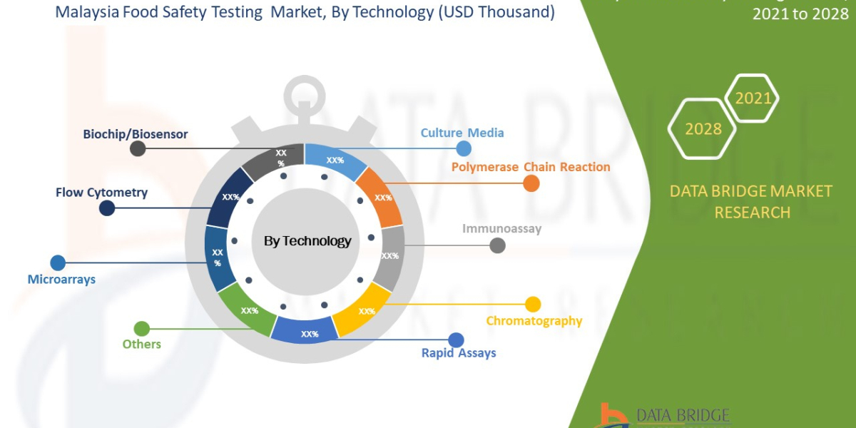 Malaysia Food Safety Testing Market Overview, Growth Analysis, Share, Opportunities, Trends and Global Forecast By 2028