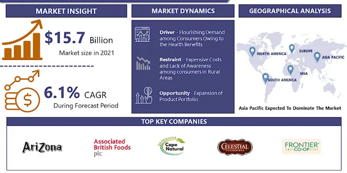 Green Tea Market Size and Is Projected to Reach USD 23.76 Billion By 2028| Report By Introspective Market Research