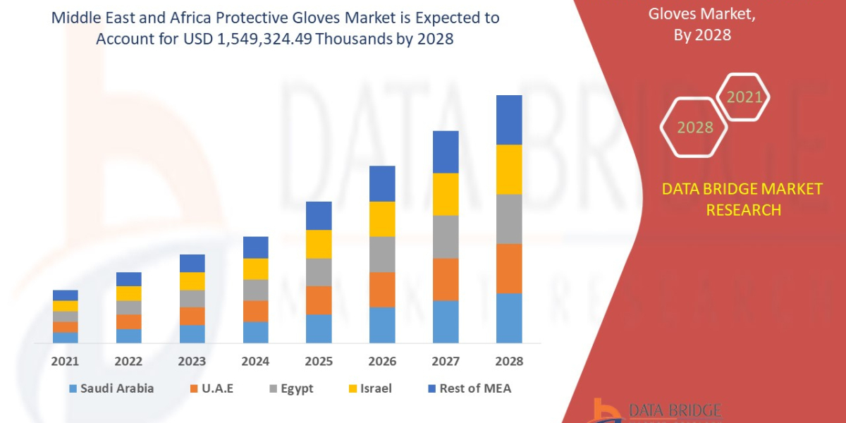 Middle East and Africa Protective Gloves Market Size, Share, Growth, Demand, Emerging Trends and Forecast by 2028