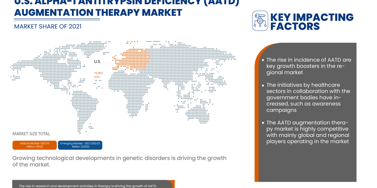 U.S. Alpha-1 Antitrypsin Deficiency Market Size, Trends, Opportunities, Demand, Growth Analysis and Forecast By 2029