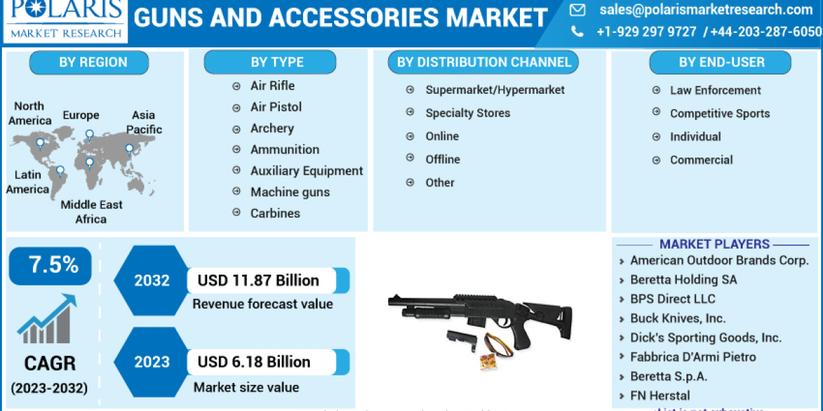 Guns and Accessories Market Expected to Witness the Highest Revenue Growth Over Forecast Period From 2023 – 2032