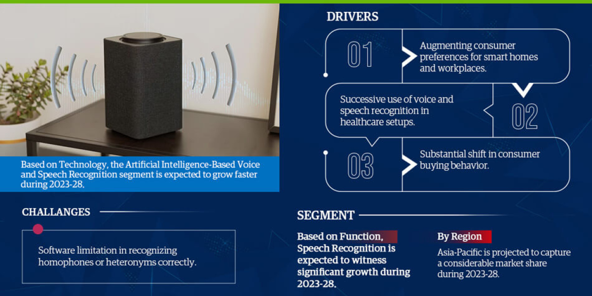 The Business of Global Voice and Speech Recognition Market: Investment Opportunities and Challenges