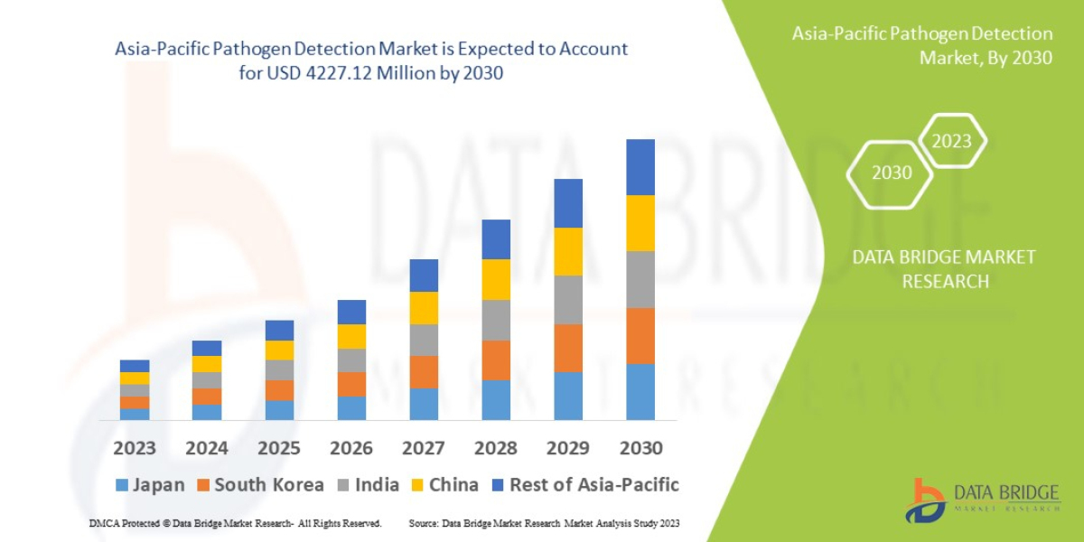 Asia-Pacific Pathogen Detection Market Industry Analysis, Key Players, Segmentation, Application And Forecast to 2030