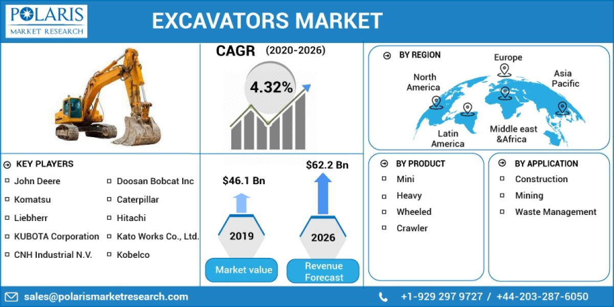 Excavators Market Size, Emerging Trends and Forecast 2023 to 2032