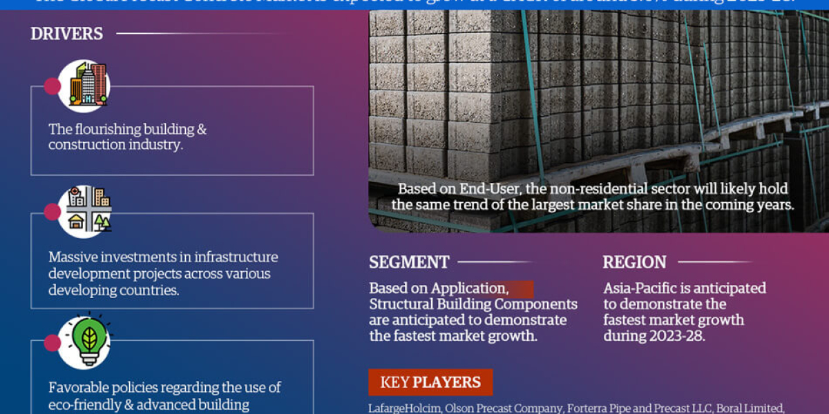 Precast Concrete Market Development Insights: Growth Rate, Historical Data, Emerging Opportunities, Latest Trends and Pr