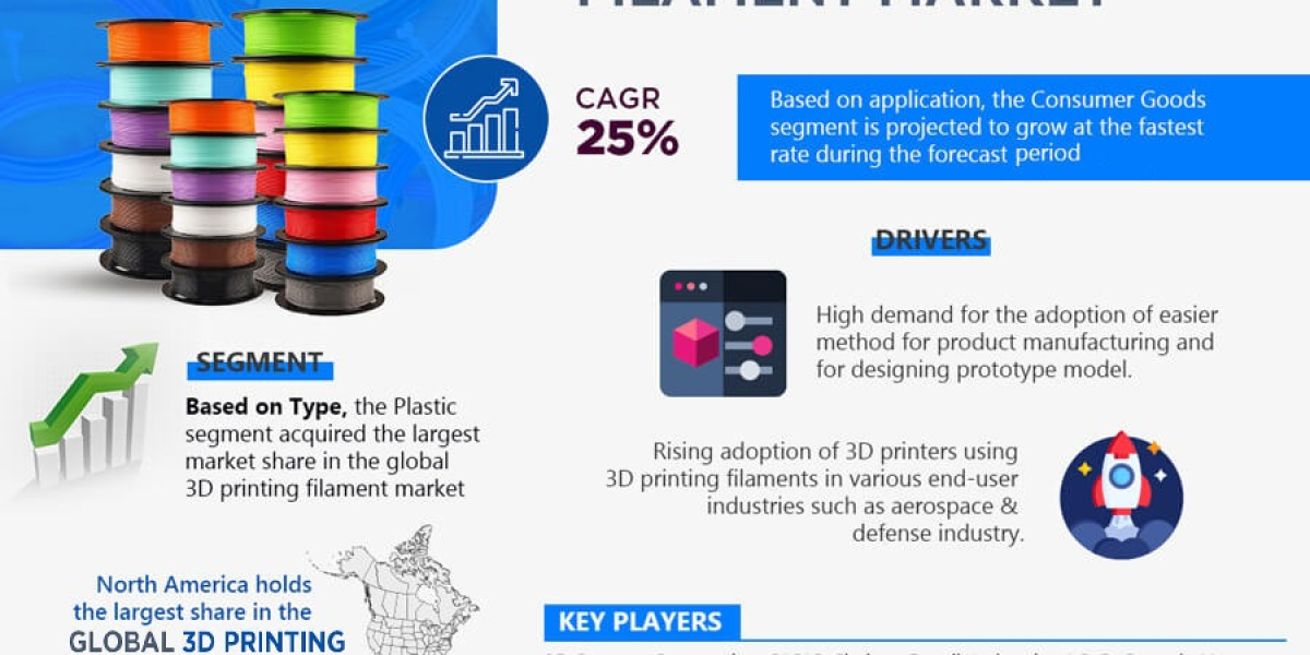 Global 3D Printing Filament Market in the Military: Enhancing Combat Capabilities, Trends, Growth