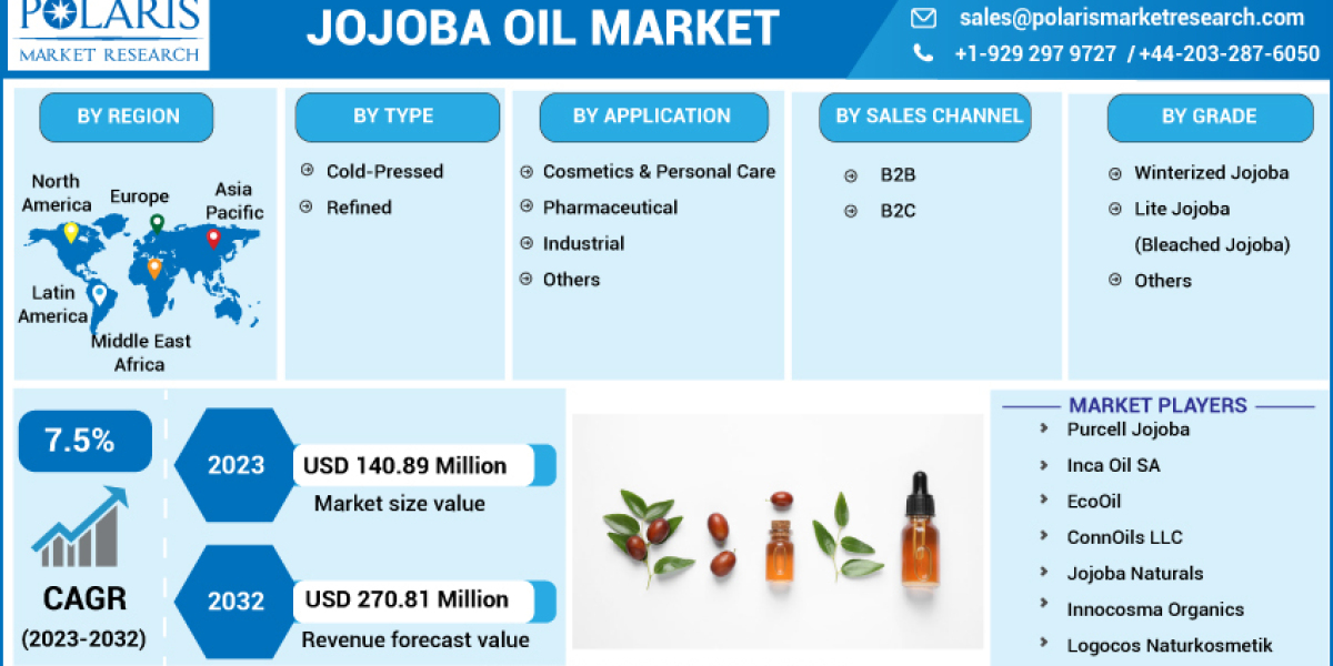 Jojoba Oil Market Regional Analysis, Key Players, Industry Segments, Development, Opportunities, Forecast to 2032